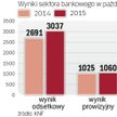 Wzrost odpisów pogrążył Wynik sektora bankowego w październiku