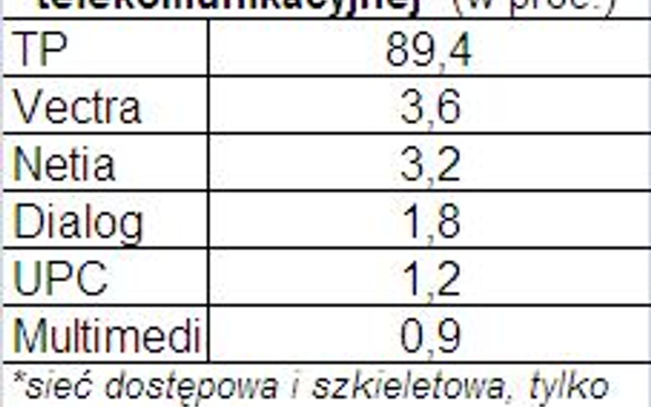 Vectra ma drugą co do długości sieć w Polsce?