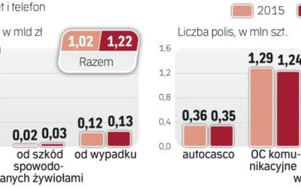 Polacy niechętnie kupują ubezpieczenia, korzystając z systemu direct