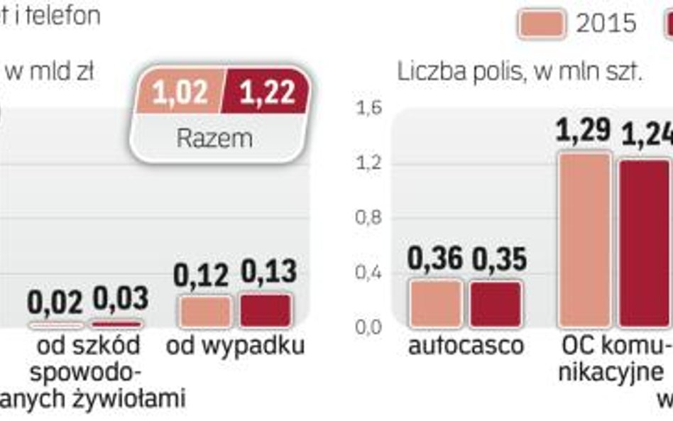 Polacy niechętnie kupują ubezpieczenia, korzystając z systemu direct