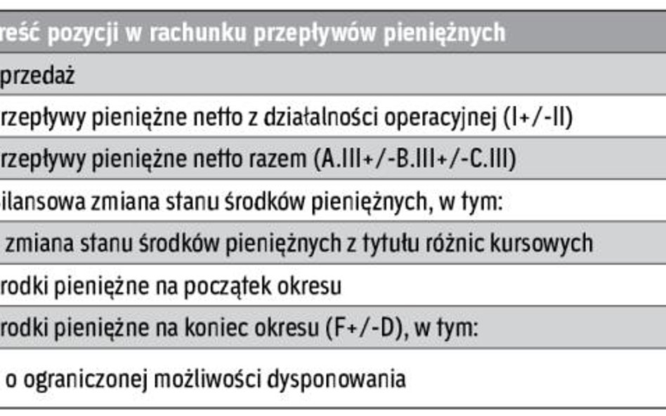 WARIANT III Spółka XYZ sporządza rachunek przepływów pieniężnych metodą bezpośrednią i stosuje fakto