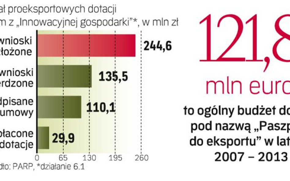 Do końca lutego firmom wypłacono 29,9 mln zł