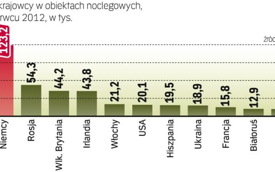 Piłka nie skusiła turystów do przyjazdu do Polski