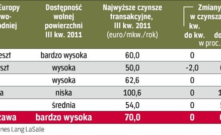 Powierzchnie logistyczne w Europie