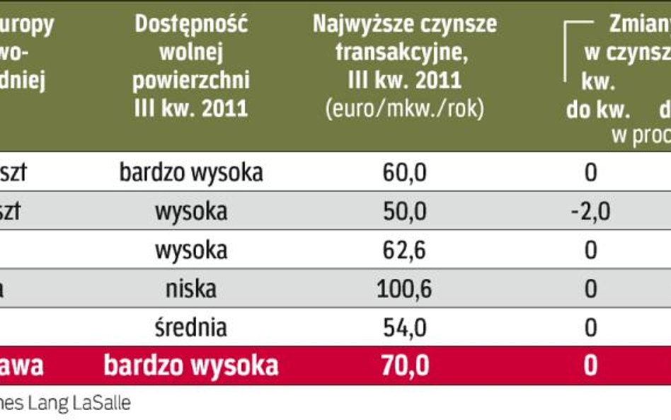 Powierzchnie logistyczne w Europie