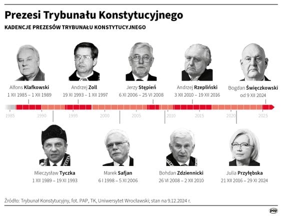 Prezesi Trybunału Konstytucyjnego