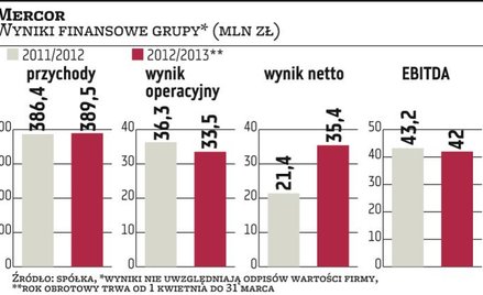 Mercor planuje zawojować rosyjski rynek