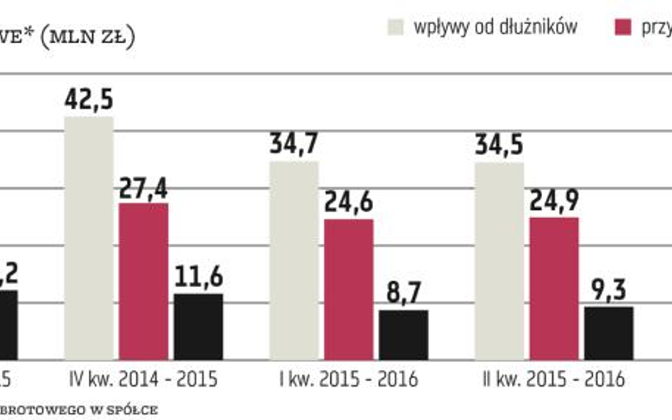 Kredyt Inkaso szuka sposobu wyjścia z patowej sytuacji