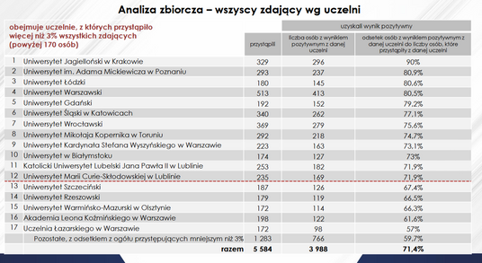 Wyniki egzaminów wstępnych na aplikacje prawnicze w 2024 roku - zestawienie według uczelni