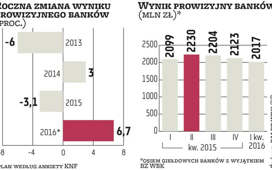 Zapowiada się słaby kwartał wyników z prowizji