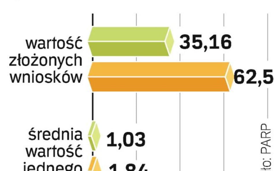 Pomysłów na innowacje więcej niż środków