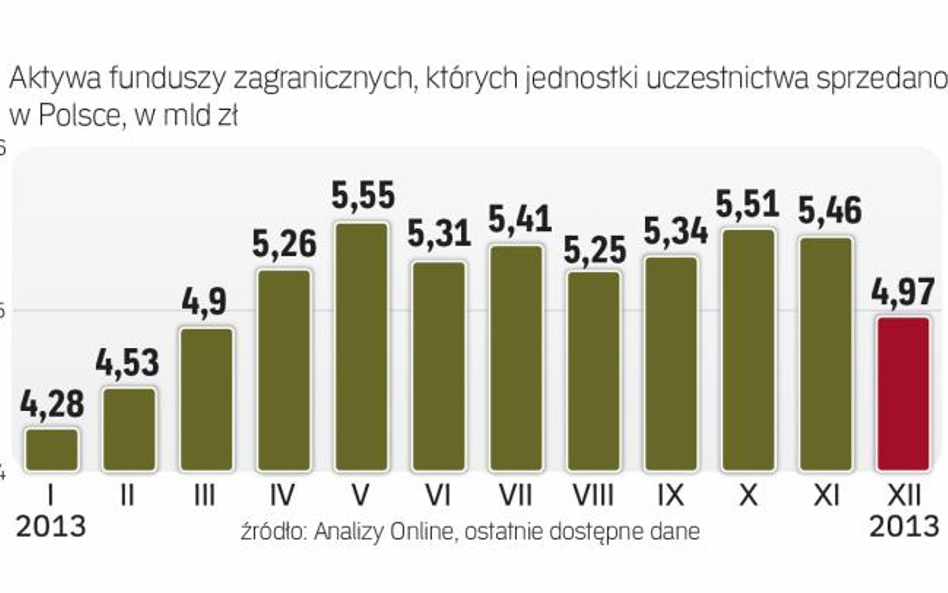 Aktywa funduszy zagranicznych wzrosły