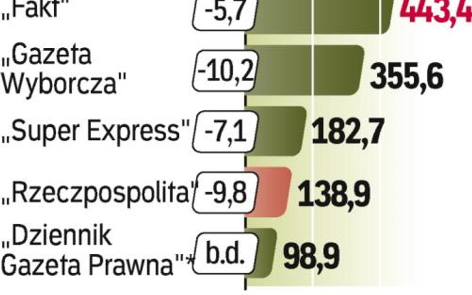 Według ekspertów sprzedaż gazet będzie się kurczyć tylko do pewnego poziomu. Na razie jednak spadki 