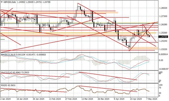 Wykres dzienny GBPUSD