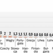 Najwięksi odbiorcy to Niemcy, Włochy i Wielka Brytania