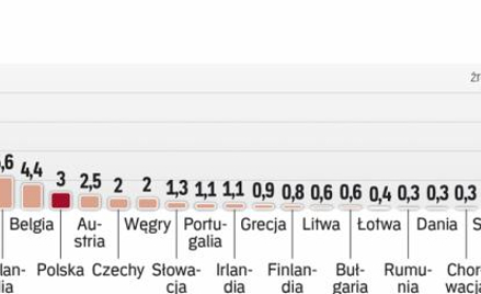 Najwięksi odbiorcy to Niemcy, Włochy i Wielka Brytania