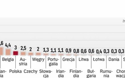 Najwięksi odbiorcy to Niemcy, Włochy i Wielka Brytania