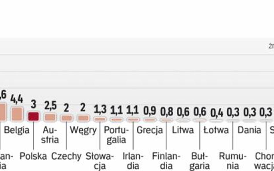 Najwięksi odbiorcy to Niemcy, Włochy i Wielka Brytania