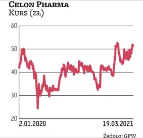 Średnia cena docelowa z rekomendacji dla celon pharmy jest o 7 proc. wyższa od aktualnego kursu. W c