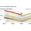 Świat spowolni, ale już w 2010 r. nastąpi odbicie