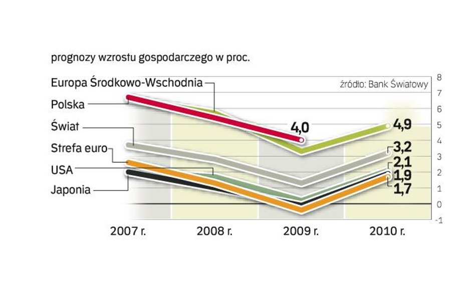 Świat spowolni, ale już w 2010 r. nastąpi odbicie