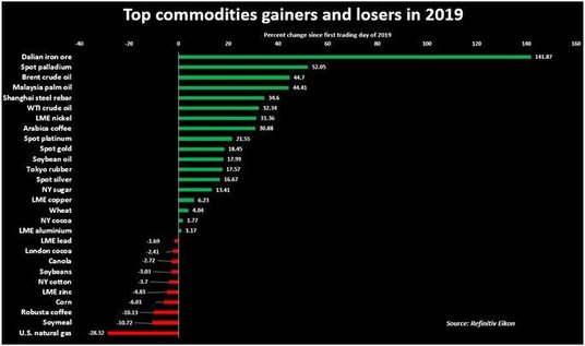Stopy zwrotu na rynkach poszczególnych surowców i towarów w 2019 r. Źródło: Reuters