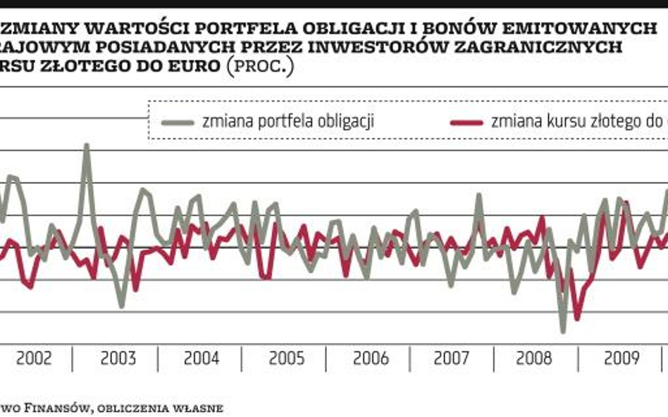 Obligacyjne rekordy a kurs złotego