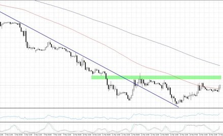 EURUSD, interwał H1