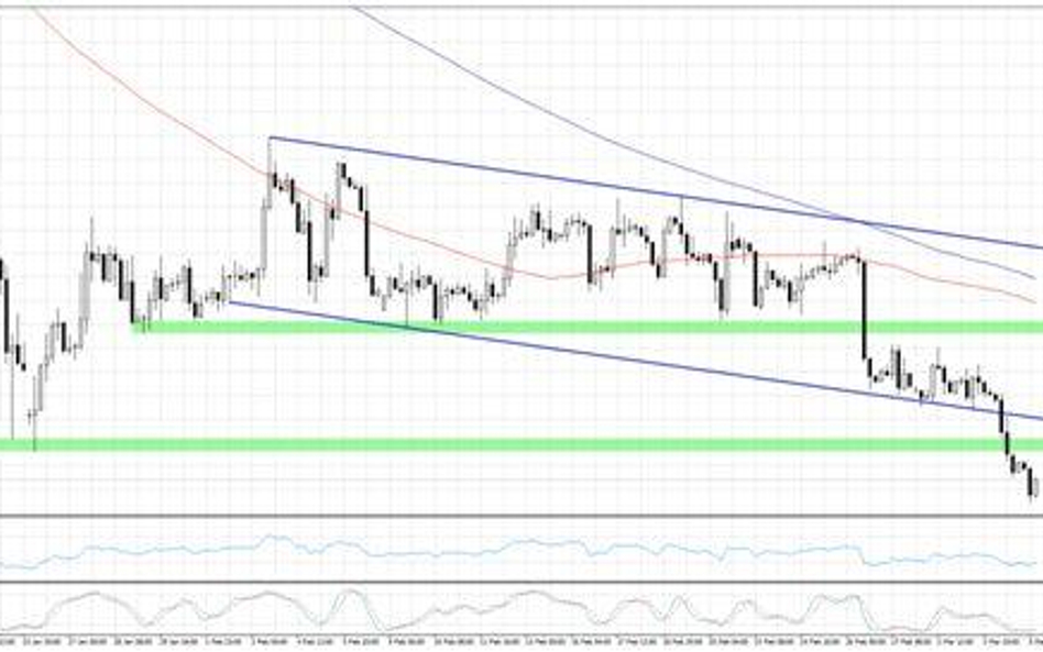 Wykres 1. EURUSD, interwał H4