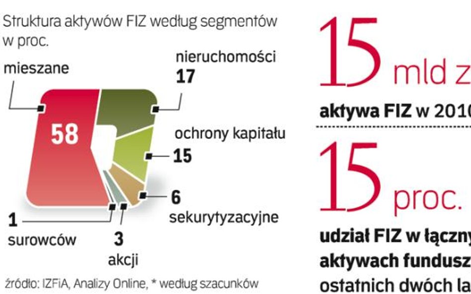 W co inwestują fundusze zamknięte