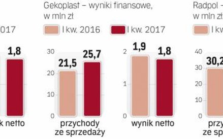 W I kwartale zyski wielu firm spadały, mimo że ich przychody często rosły