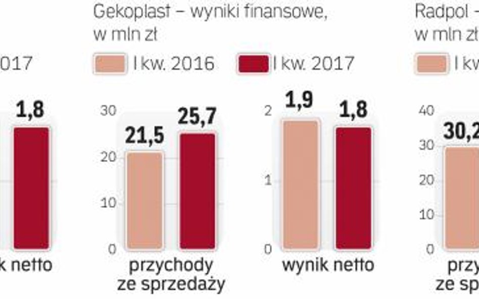 W I kwartale zyski wielu firm spadały, mimo że ich przychody często rosły