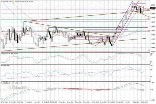 Wykres tygodniowy BOSSA EUR