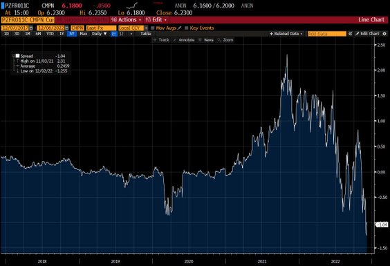Różnica między kontraktem FRA na 3 miesięczny depozyt za 12 miesięcy i 3 miesięcznym Wiborem wynosi 