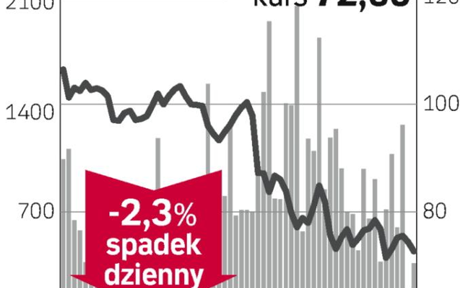 KGHM znów traci