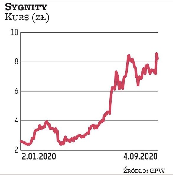 Dla Sygnity ostatnie lata były trudne, ale grupa wychodzi na prostą. Według BM mBanku akcje są warte