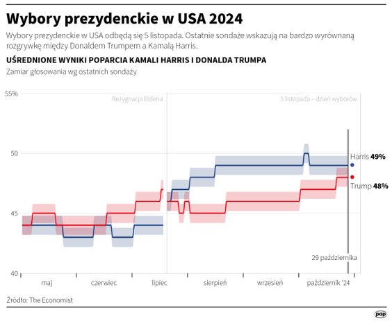 Uśrednione poparcie sondażowe dla Donalda Trumpa i Kamali Harris - "The Economist", stan na 29 paźdz