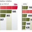 Inwestorzy zmniejszają nakłady i etaty. Problemy z dotrzymaniem zobowiązań mają zwłaszcza duże konce