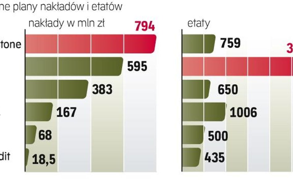 Inwestorzy zmniejszają nakłady i etaty. Problemy z dotrzymaniem zobowiązań mają zwłaszcza duże konce