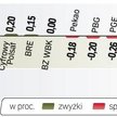 Indeks po spadku o 0,56 proc. zatrzymał się na 2687,45 pkt. Inwestorzy nie mogą się zdecydować, czy 