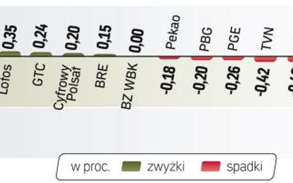 Indeks po spadku o 0,56 proc. zatrzymał się na 2687,45 pkt. Inwestorzy nie mogą się zdecydować, czy 