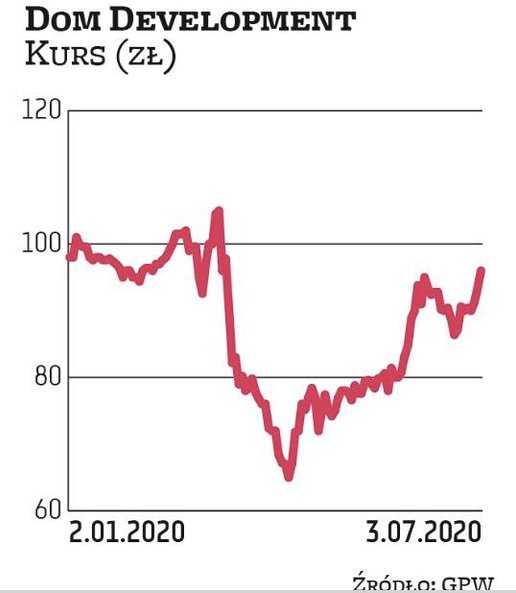 Firmę Dom Development wytypowały BM BNP Paribas i BM PKO BP. Spółka przełożyła walne zgromadzenie na