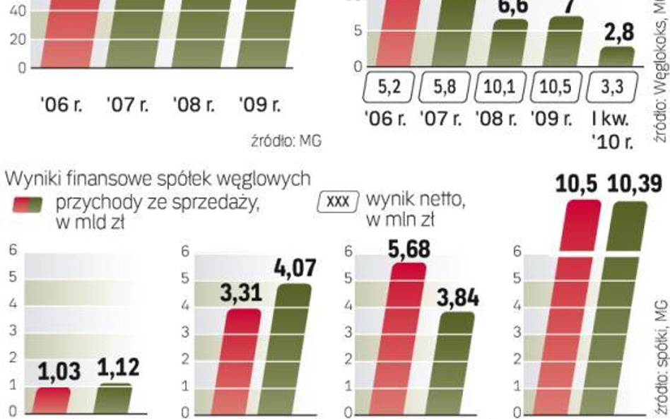 Rok 2009 polskie kopalnie zamknęły na plusie. Stratę miała tylko JSW