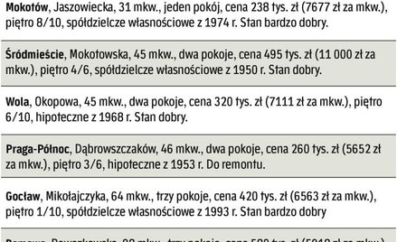Co i za ile sprzedali warszawscy agenci