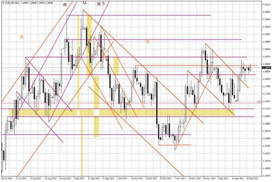 Wykres dzienny EUR/USD