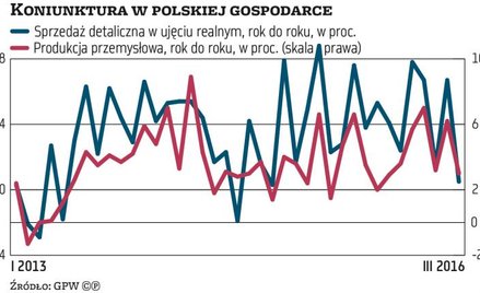 Koniunktura pełna sprzeczności
