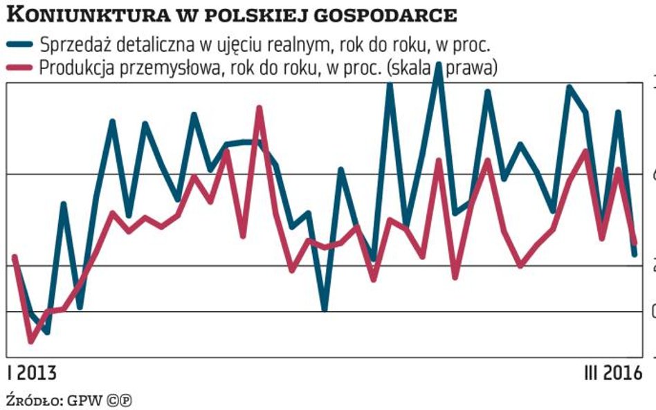 Koniunktura pełna sprzeczności