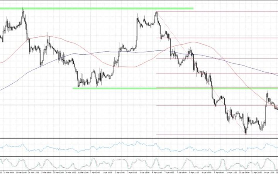 EURUSD, interwał dzienny