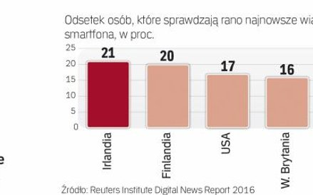 Jak korzystamy z mobilnych aplikacji z newsami