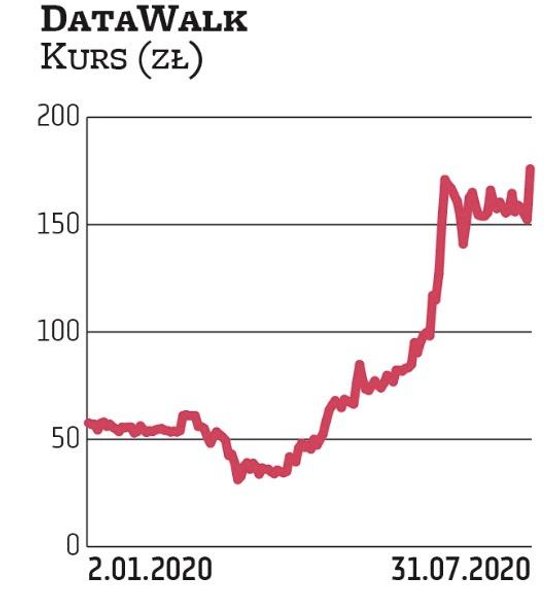 DataWalk jest jedną z gwiazd ostatnich miesięcy na GPW. Notowania szybują wraz z pojawiającymi się d